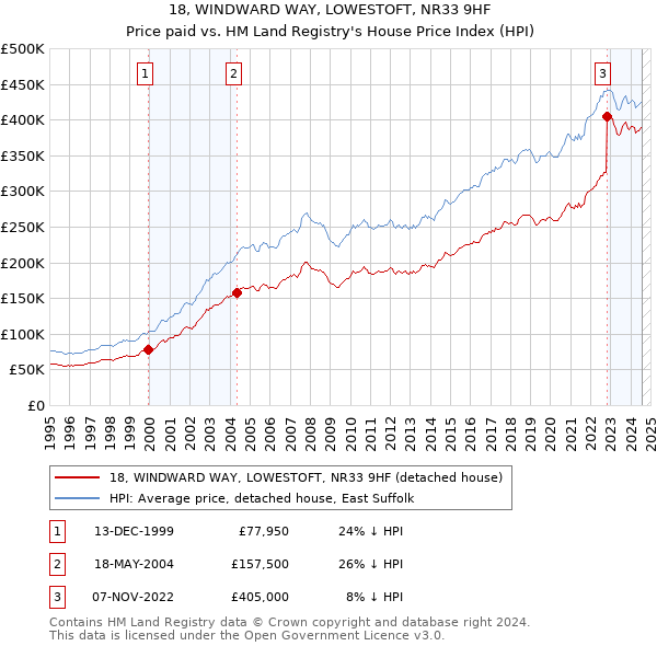 18, WINDWARD WAY, LOWESTOFT, NR33 9HF: Price paid vs HM Land Registry's House Price Index