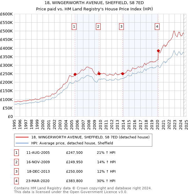 18, WINGERWORTH AVENUE, SHEFFIELD, S8 7ED: Price paid vs HM Land Registry's House Price Index