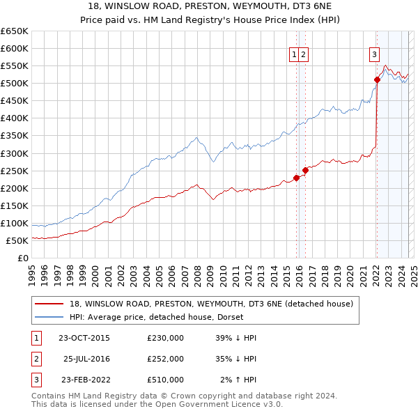 18, WINSLOW ROAD, PRESTON, WEYMOUTH, DT3 6NE: Price paid vs HM Land Registry's House Price Index