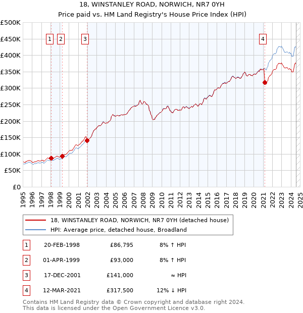 18, WINSTANLEY ROAD, NORWICH, NR7 0YH: Price paid vs HM Land Registry's House Price Index