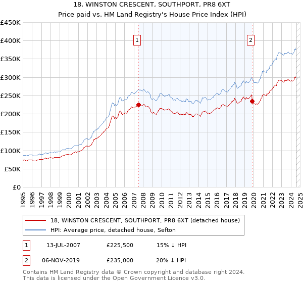 18, WINSTON CRESCENT, SOUTHPORT, PR8 6XT: Price paid vs HM Land Registry's House Price Index