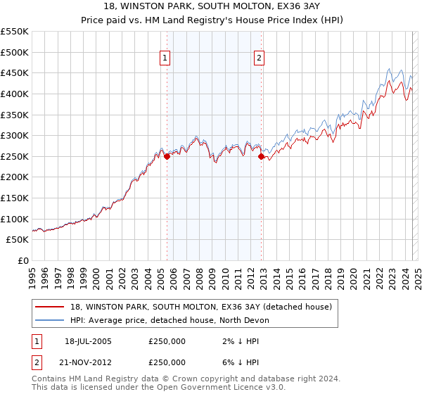 18, WINSTON PARK, SOUTH MOLTON, EX36 3AY: Price paid vs HM Land Registry's House Price Index