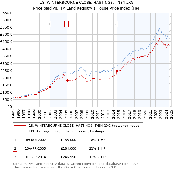 18, WINTERBOURNE CLOSE, HASTINGS, TN34 1XG: Price paid vs HM Land Registry's House Price Index