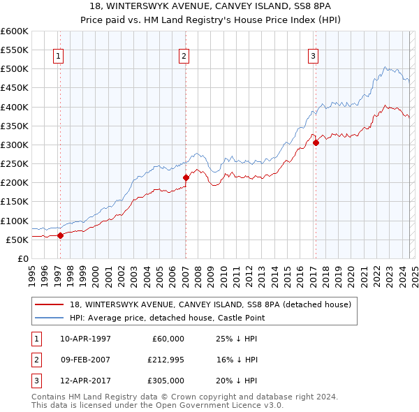 18, WINTERSWYK AVENUE, CANVEY ISLAND, SS8 8PA: Price paid vs HM Land Registry's House Price Index