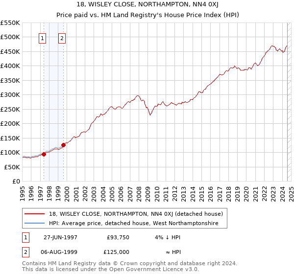 18, WISLEY CLOSE, NORTHAMPTON, NN4 0XJ: Price paid vs HM Land Registry's House Price Index