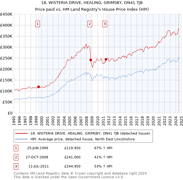 18, WISTERIA DRIVE, HEALING, GRIMSBY, DN41 7JB: Price paid vs HM Land Registry's House Price Index