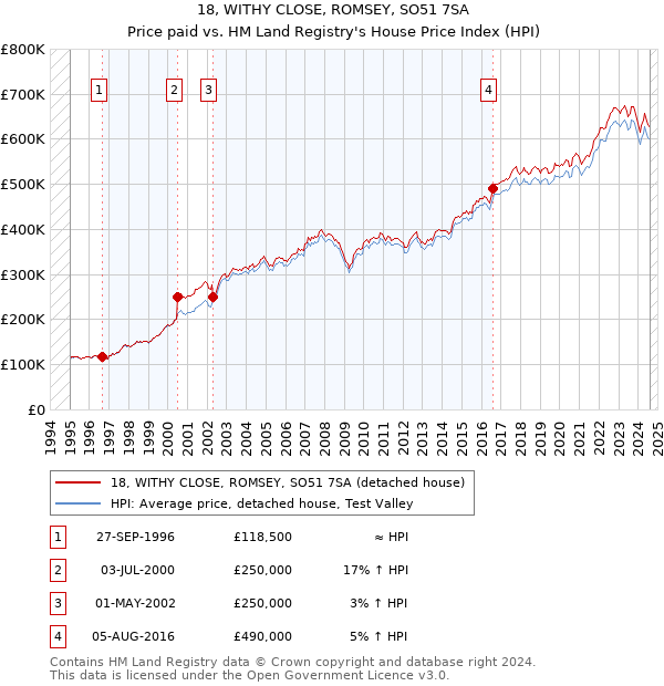 18, WITHY CLOSE, ROMSEY, SO51 7SA: Price paid vs HM Land Registry's House Price Index