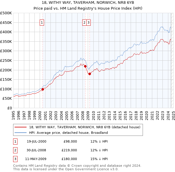 18, WITHY WAY, TAVERHAM, NORWICH, NR8 6YB: Price paid vs HM Land Registry's House Price Index