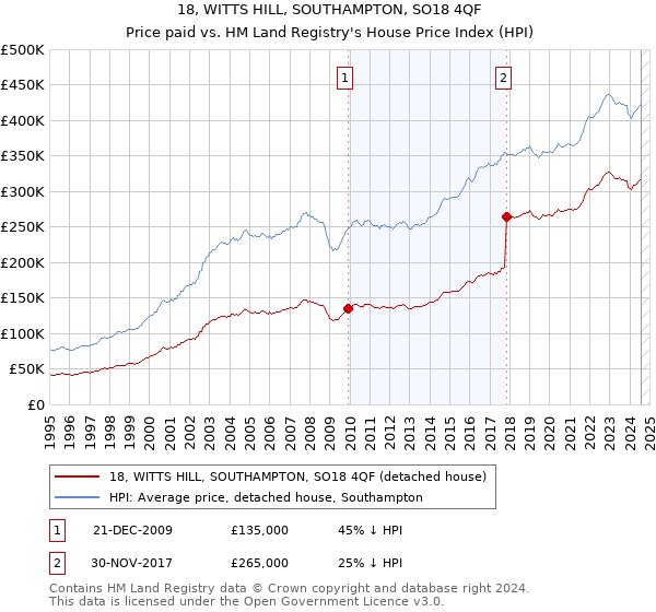 18, WITTS HILL, SOUTHAMPTON, SO18 4QF: Price paid vs HM Land Registry's House Price Index