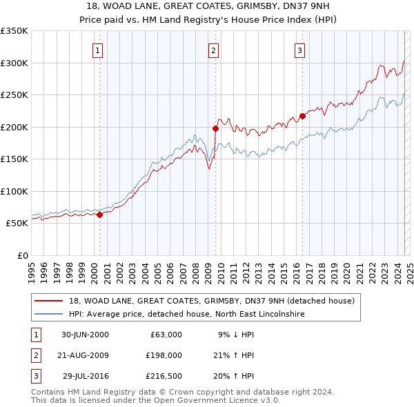 18, WOAD LANE, GREAT COATES, GRIMSBY, DN37 9NH: Price paid vs HM Land Registry's House Price Index