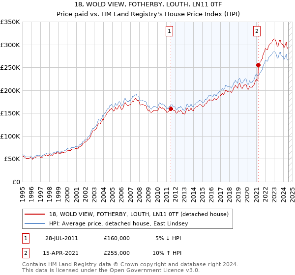 18, WOLD VIEW, FOTHERBY, LOUTH, LN11 0TF: Price paid vs HM Land Registry's House Price Index