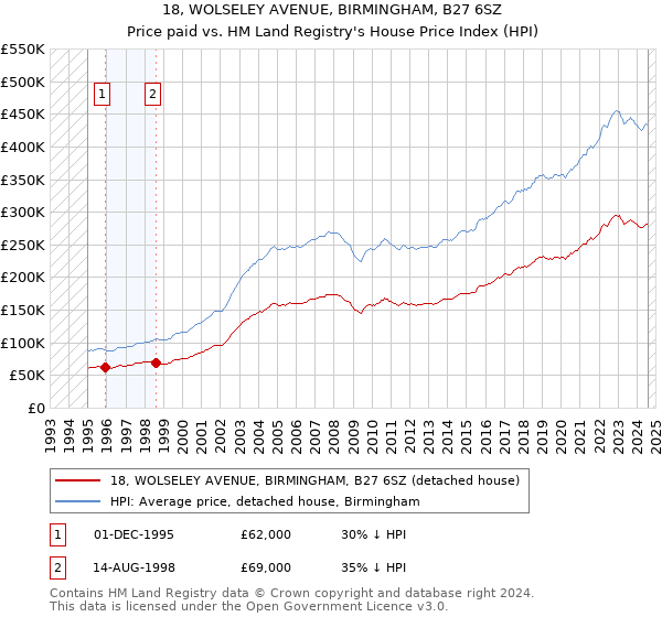 18, WOLSELEY AVENUE, BIRMINGHAM, B27 6SZ: Price paid vs HM Land Registry's House Price Index