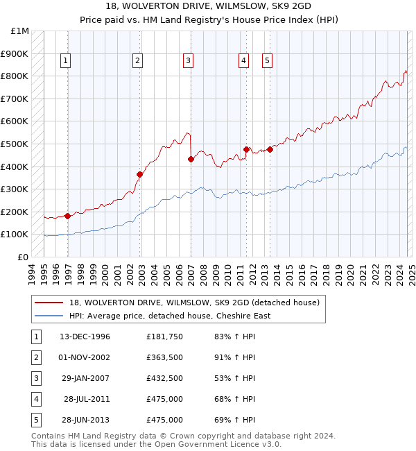 18, WOLVERTON DRIVE, WILMSLOW, SK9 2GD: Price paid vs HM Land Registry's House Price Index