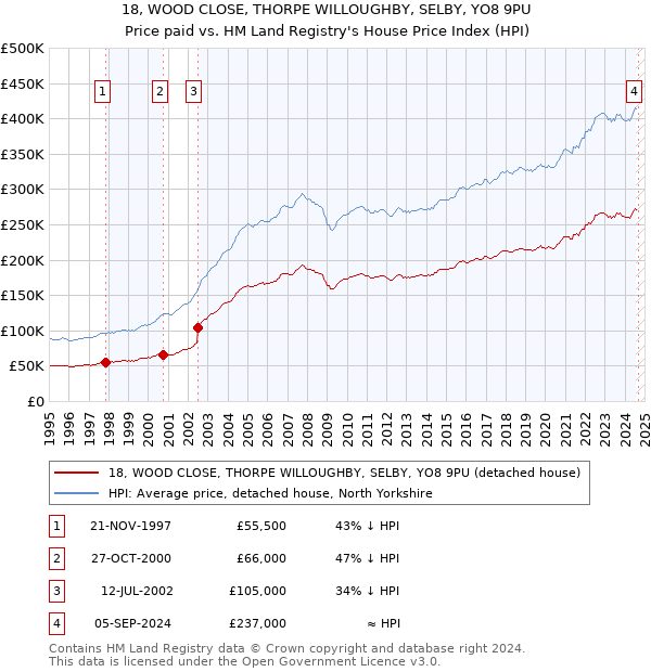 18, WOOD CLOSE, THORPE WILLOUGHBY, SELBY, YO8 9PU: Price paid vs HM Land Registry's House Price Index