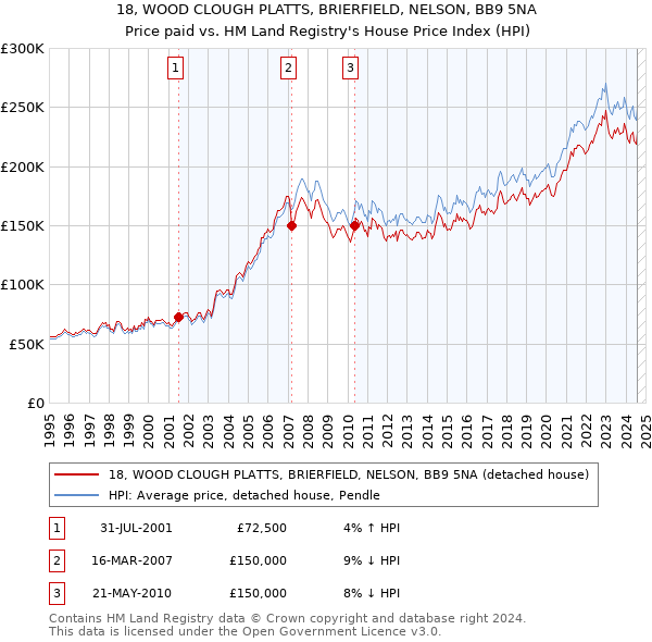 18, WOOD CLOUGH PLATTS, BRIERFIELD, NELSON, BB9 5NA: Price paid vs HM Land Registry's House Price Index