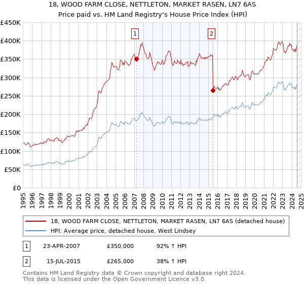 18, WOOD FARM CLOSE, NETTLETON, MARKET RASEN, LN7 6AS: Price paid vs HM Land Registry's House Price Index