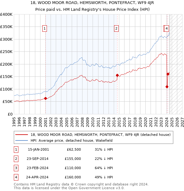 18, WOOD MOOR ROAD, HEMSWORTH, PONTEFRACT, WF9 4JR: Price paid vs HM Land Registry's House Price Index