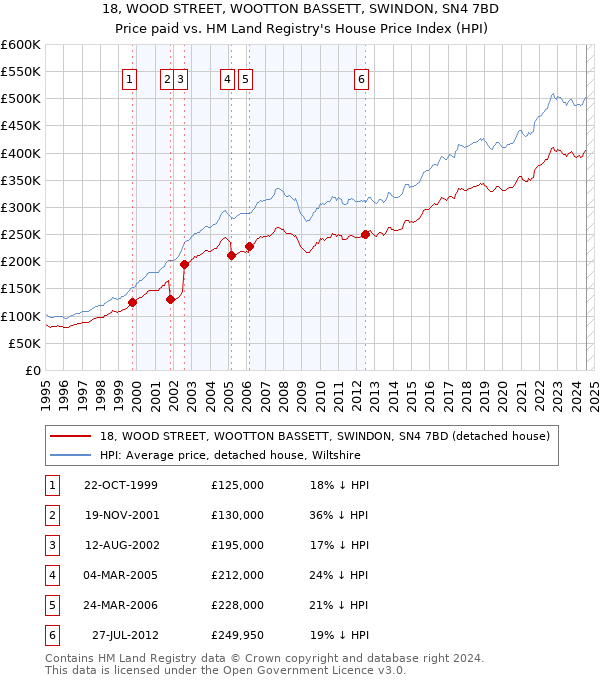 18, WOOD STREET, WOOTTON BASSETT, SWINDON, SN4 7BD: Price paid vs HM Land Registry's House Price Index