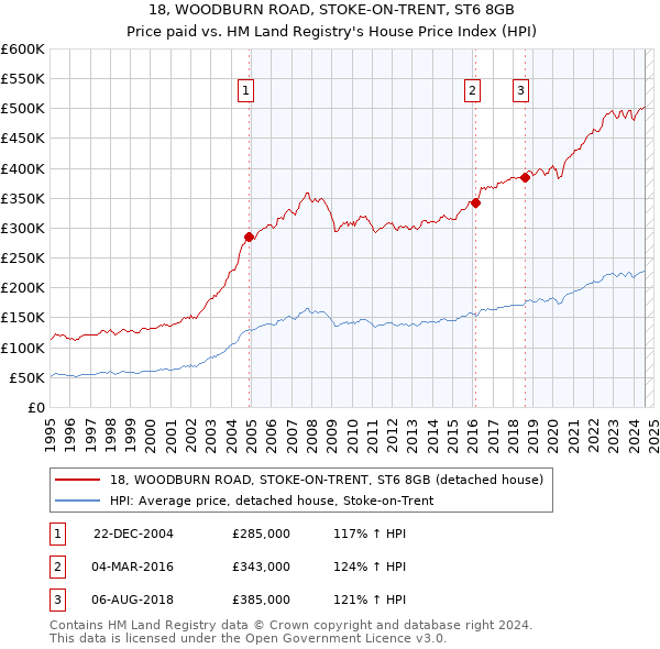 18, WOODBURN ROAD, STOKE-ON-TRENT, ST6 8GB: Price paid vs HM Land Registry's House Price Index