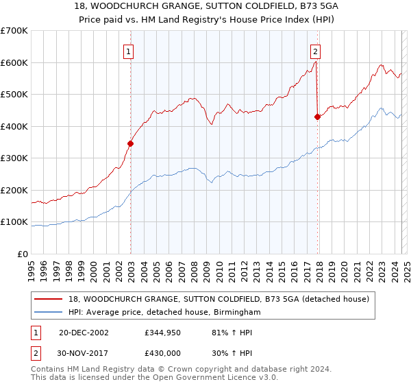 18, WOODCHURCH GRANGE, SUTTON COLDFIELD, B73 5GA: Price paid vs HM Land Registry's House Price Index