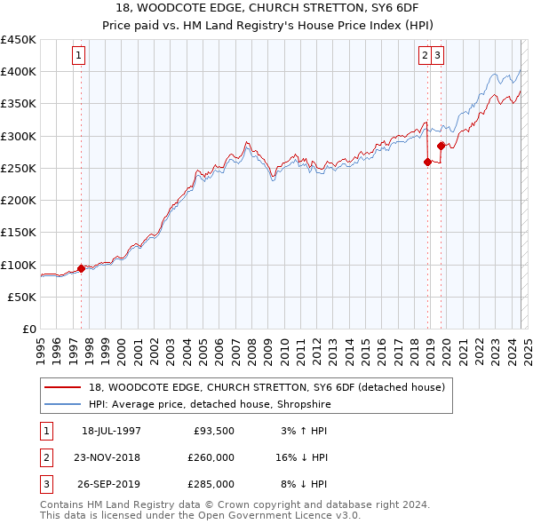 18, WOODCOTE EDGE, CHURCH STRETTON, SY6 6DF: Price paid vs HM Land Registry's House Price Index