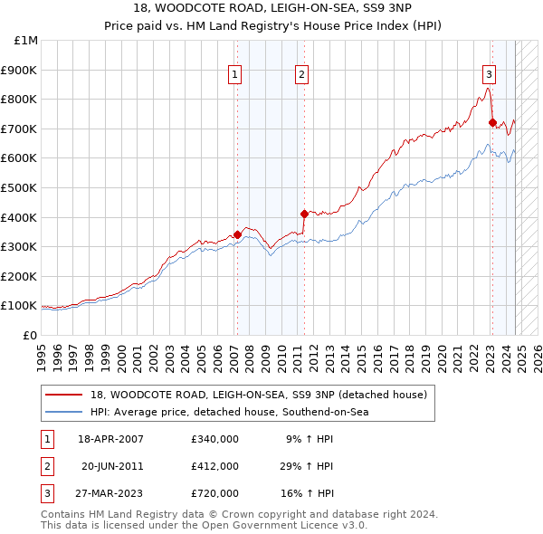 18, WOODCOTE ROAD, LEIGH-ON-SEA, SS9 3NP: Price paid vs HM Land Registry's House Price Index