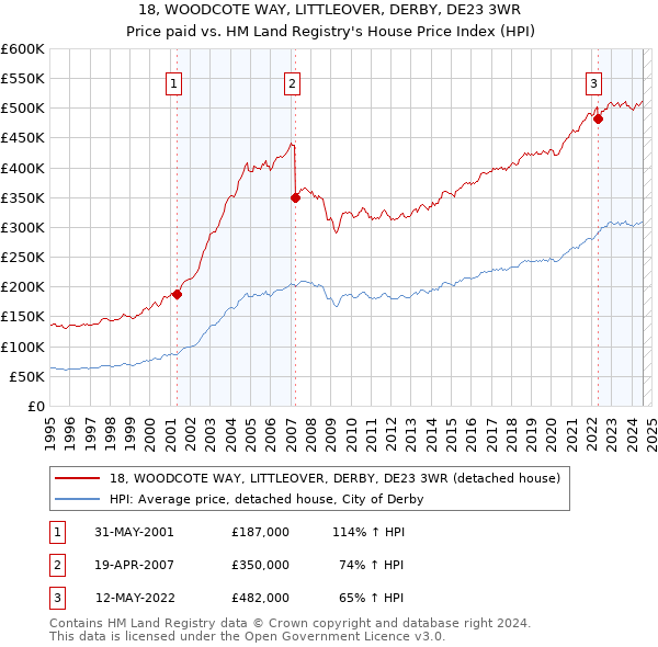 18, WOODCOTE WAY, LITTLEOVER, DERBY, DE23 3WR: Price paid vs HM Land Registry's House Price Index