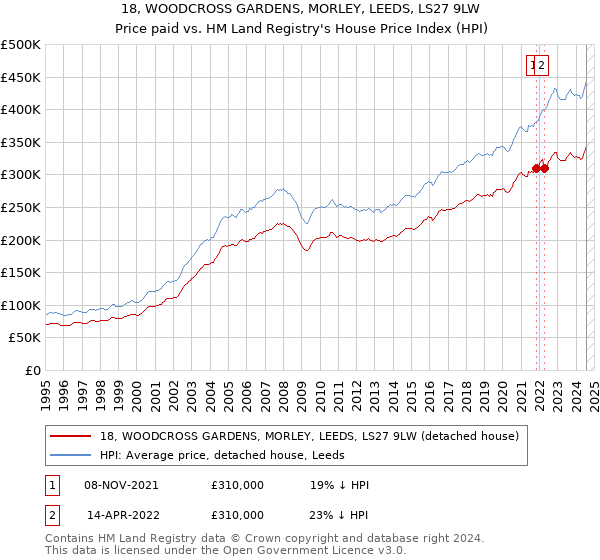 18, WOODCROSS GARDENS, MORLEY, LEEDS, LS27 9LW: Price paid vs HM Land Registry's House Price Index