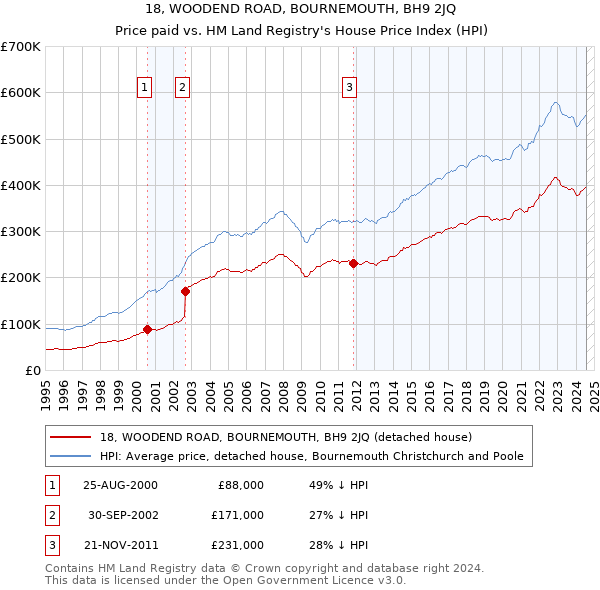 18, WOODEND ROAD, BOURNEMOUTH, BH9 2JQ: Price paid vs HM Land Registry's House Price Index