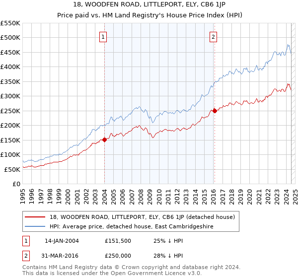 18, WOODFEN ROAD, LITTLEPORT, ELY, CB6 1JP: Price paid vs HM Land Registry's House Price Index