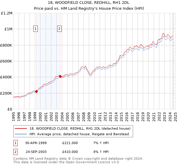 18, WOODFIELD CLOSE, REDHILL, RH1 2DL: Price paid vs HM Land Registry's House Price Index