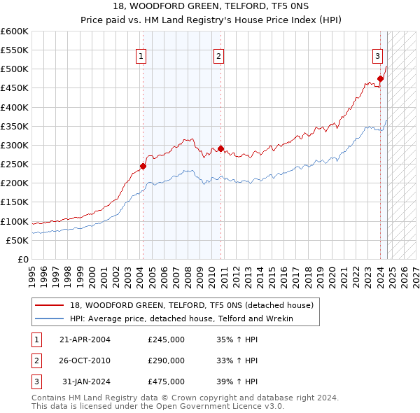 18, WOODFORD GREEN, TELFORD, TF5 0NS: Price paid vs HM Land Registry's House Price Index