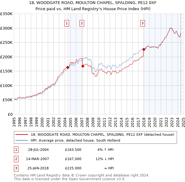 18, WOODGATE ROAD, MOULTON CHAPEL, SPALDING, PE12 0XF: Price paid vs HM Land Registry's House Price Index