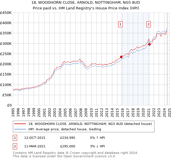 18, WOODHORN CLOSE, ARNOLD, NOTTINGHAM, NG5 8UD: Price paid vs HM Land Registry's House Price Index