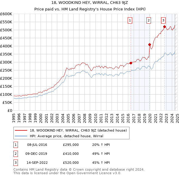 18, WOODKIND HEY, WIRRAL, CH63 9JZ: Price paid vs HM Land Registry's House Price Index