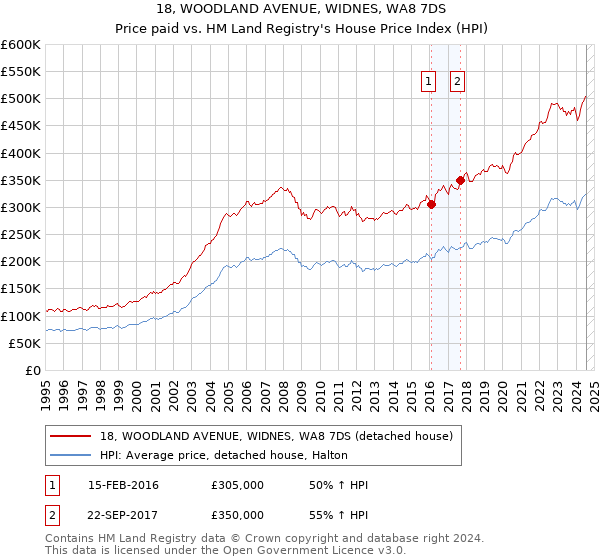 18, WOODLAND AVENUE, WIDNES, WA8 7DS: Price paid vs HM Land Registry's House Price Index