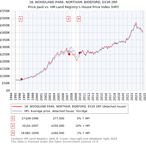 18, WOODLAND PARK, NORTHAM, BIDEFORD, EX39 2RP: Price paid vs HM Land Registry's House Price Index