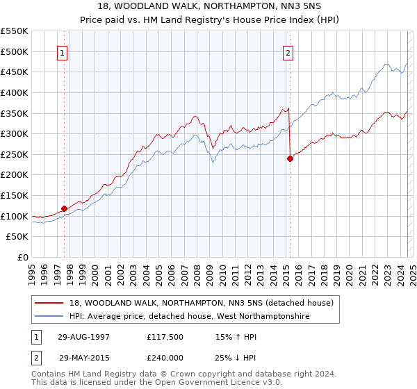 18, WOODLAND WALK, NORTHAMPTON, NN3 5NS: Price paid vs HM Land Registry's House Price Index