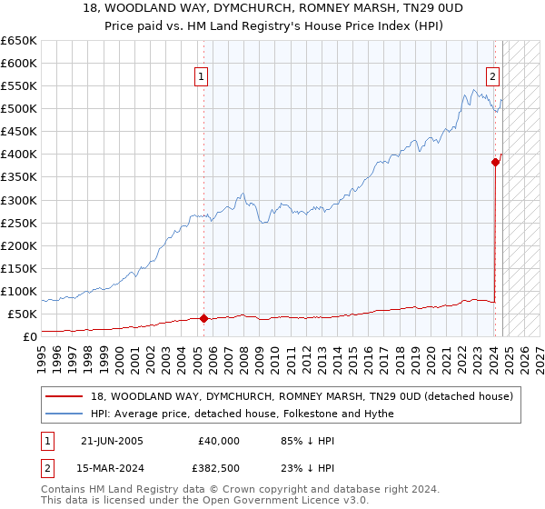 18, WOODLAND WAY, DYMCHURCH, ROMNEY MARSH, TN29 0UD: Price paid vs HM Land Registry's House Price Index