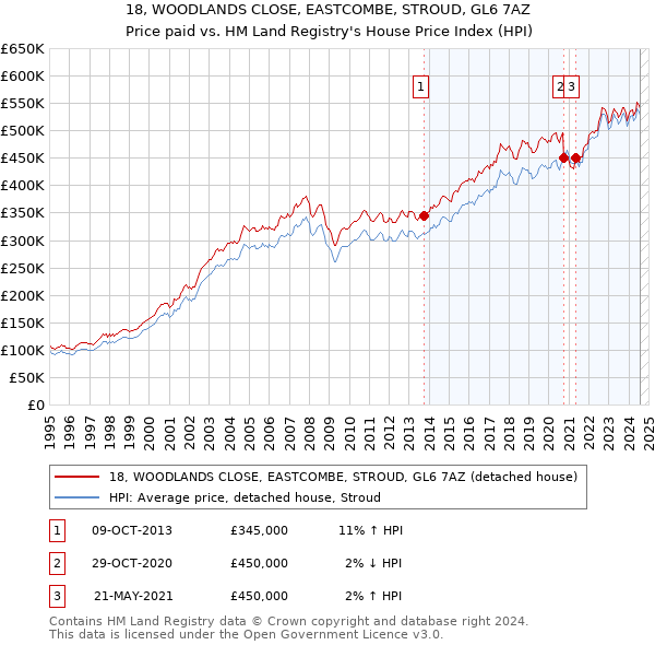 18, WOODLANDS CLOSE, EASTCOMBE, STROUD, GL6 7AZ: Price paid vs HM Land Registry's House Price Index