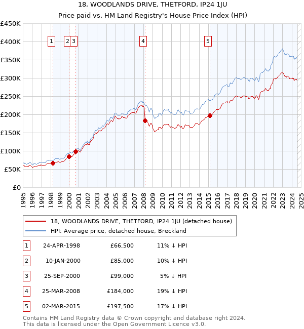 18, WOODLANDS DRIVE, THETFORD, IP24 1JU: Price paid vs HM Land Registry's House Price Index