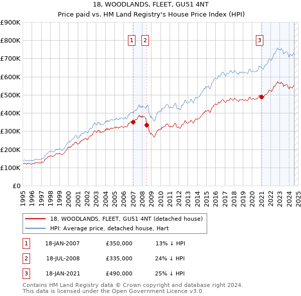 18, WOODLANDS, FLEET, GU51 4NT: Price paid vs HM Land Registry's House Price Index