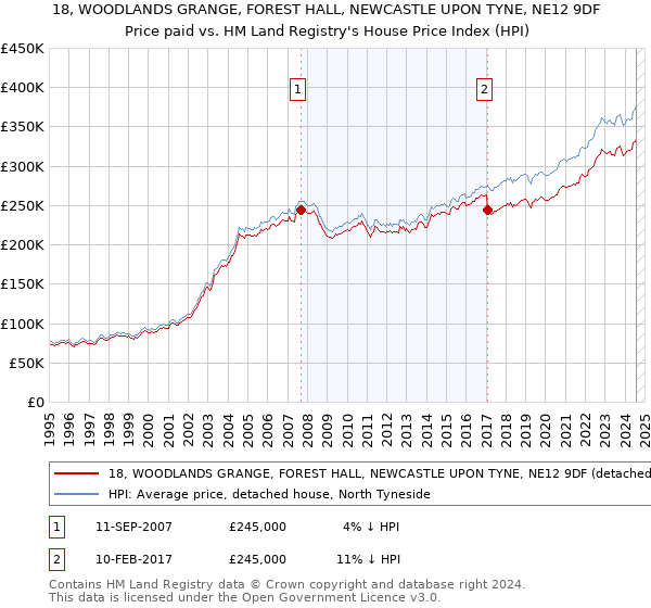 18, WOODLANDS GRANGE, FOREST HALL, NEWCASTLE UPON TYNE, NE12 9DF: Price paid vs HM Land Registry's House Price Index