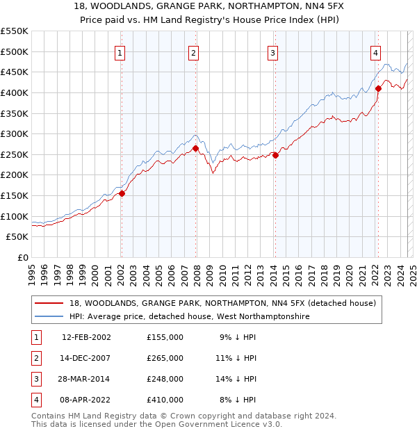 18, WOODLANDS, GRANGE PARK, NORTHAMPTON, NN4 5FX: Price paid vs HM Land Registry's House Price Index