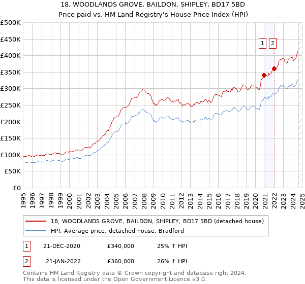 18, WOODLANDS GROVE, BAILDON, SHIPLEY, BD17 5BD: Price paid vs HM Land Registry's House Price Index