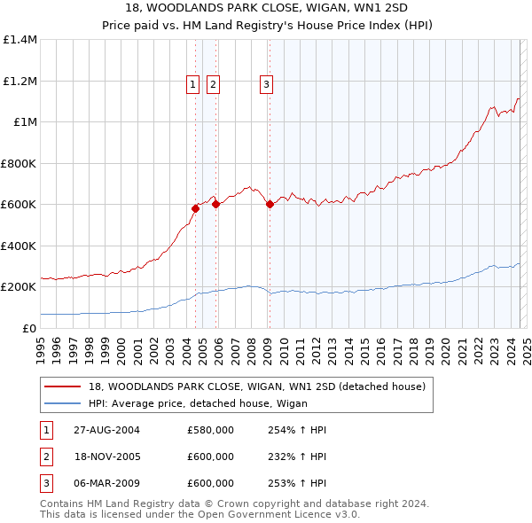 18, WOODLANDS PARK CLOSE, WIGAN, WN1 2SD: Price paid vs HM Land Registry's House Price Index