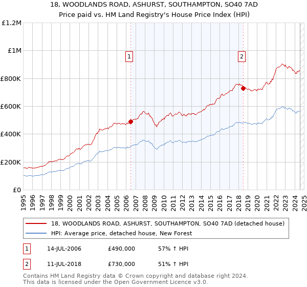 18, WOODLANDS ROAD, ASHURST, SOUTHAMPTON, SO40 7AD: Price paid vs HM Land Registry's House Price Index