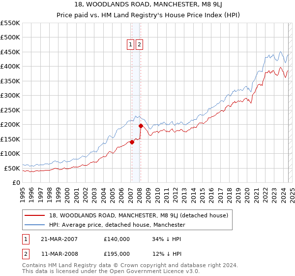 18, WOODLANDS ROAD, MANCHESTER, M8 9LJ: Price paid vs HM Land Registry's House Price Index