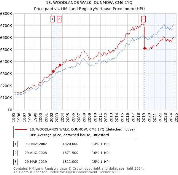 18, WOODLANDS WALK, DUNMOW, CM6 1YQ: Price paid vs HM Land Registry's House Price Index