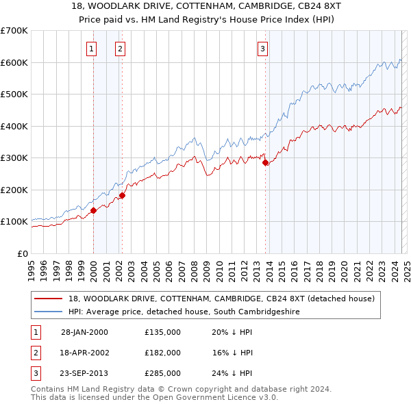 18, WOODLARK DRIVE, COTTENHAM, CAMBRIDGE, CB24 8XT: Price paid vs HM Land Registry's House Price Index